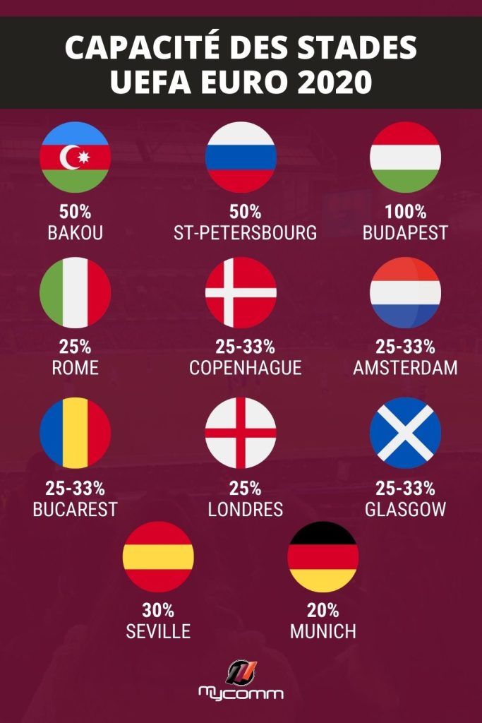 Capacité stades EURO 2020